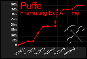 Total Graph of Puffe