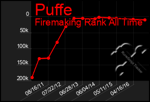 Total Graph of Puffe