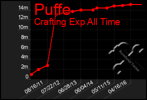 Total Graph of Puffe