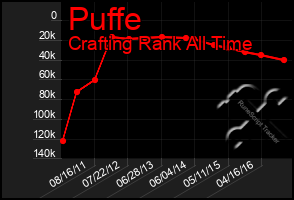 Total Graph of Puffe