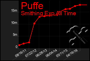 Total Graph of Puffe