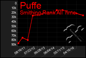 Total Graph of Puffe