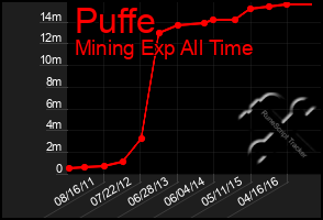 Total Graph of Puffe