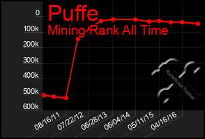 Total Graph of Puffe