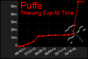 Total Graph of Puffe