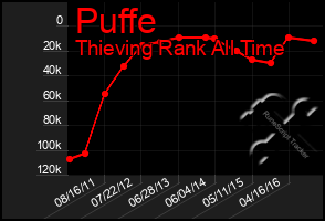 Total Graph of Puffe