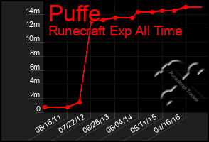 Total Graph of Puffe