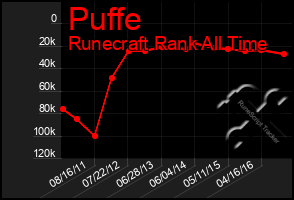 Total Graph of Puffe