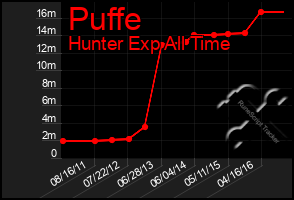 Total Graph of Puffe