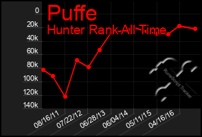 Total Graph of Puffe