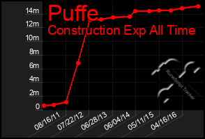 Total Graph of Puffe