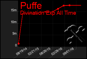 Total Graph of Puffe