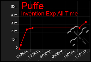 Total Graph of Puffe