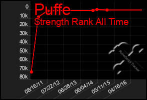 Total Graph of Puffe