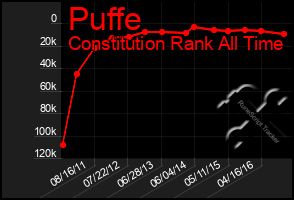 Total Graph of Puffe
