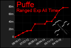 Total Graph of Puffe