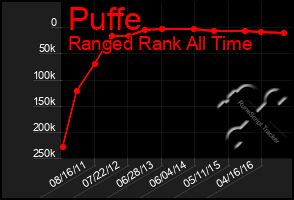 Total Graph of Puffe