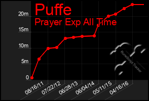 Total Graph of Puffe