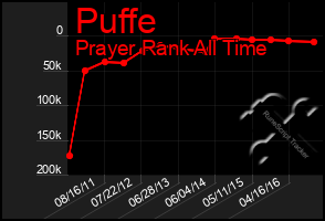 Total Graph of Puffe