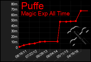 Total Graph of Puffe