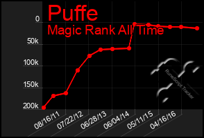 Total Graph of Puffe