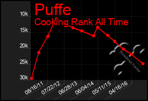 Total Graph of Puffe