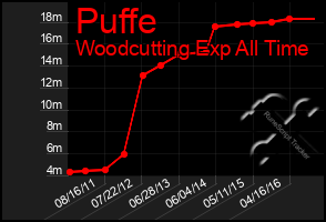 Total Graph of Puffe