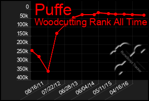 Total Graph of Puffe