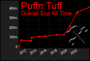 Total Graph of Puffn Tuff