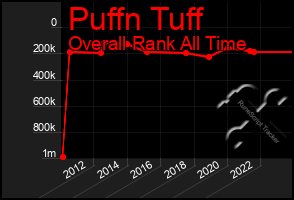 Total Graph of Puffn Tuff