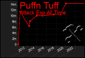 Total Graph of Puffn Tuff