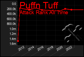 Total Graph of Puffn Tuff