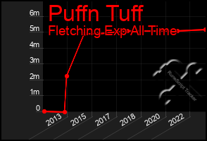 Total Graph of Puffn Tuff