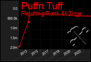 Total Graph of Puffn Tuff