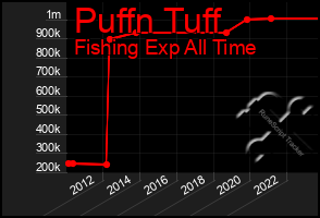 Total Graph of Puffn Tuff