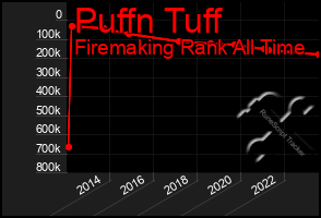 Total Graph of Puffn Tuff