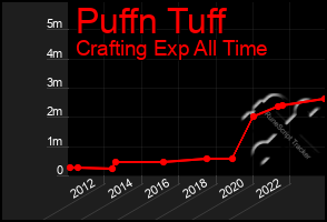 Total Graph of Puffn Tuff