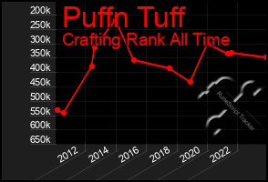 Total Graph of Puffn Tuff