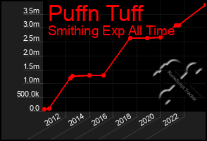 Total Graph of Puffn Tuff