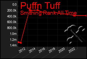 Total Graph of Puffn Tuff