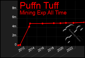 Total Graph of Puffn Tuff