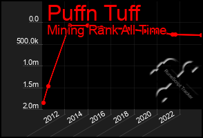 Total Graph of Puffn Tuff