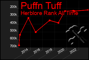 Total Graph of Puffn Tuff