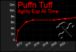 Total Graph of Puffn Tuff