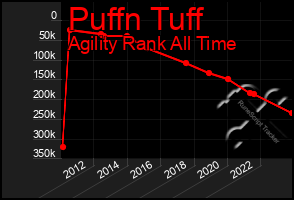 Total Graph of Puffn Tuff