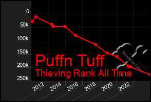 Total Graph of Puffn Tuff