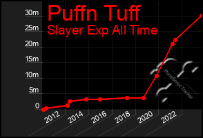 Total Graph of Puffn Tuff