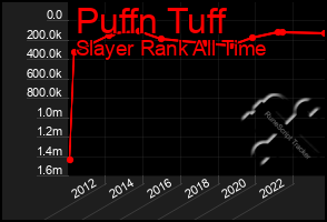 Total Graph of Puffn Tuff