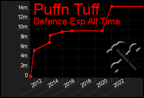 Total Graph of Puffn Tuff