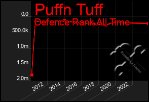 Total Graph of Puffn Tuff